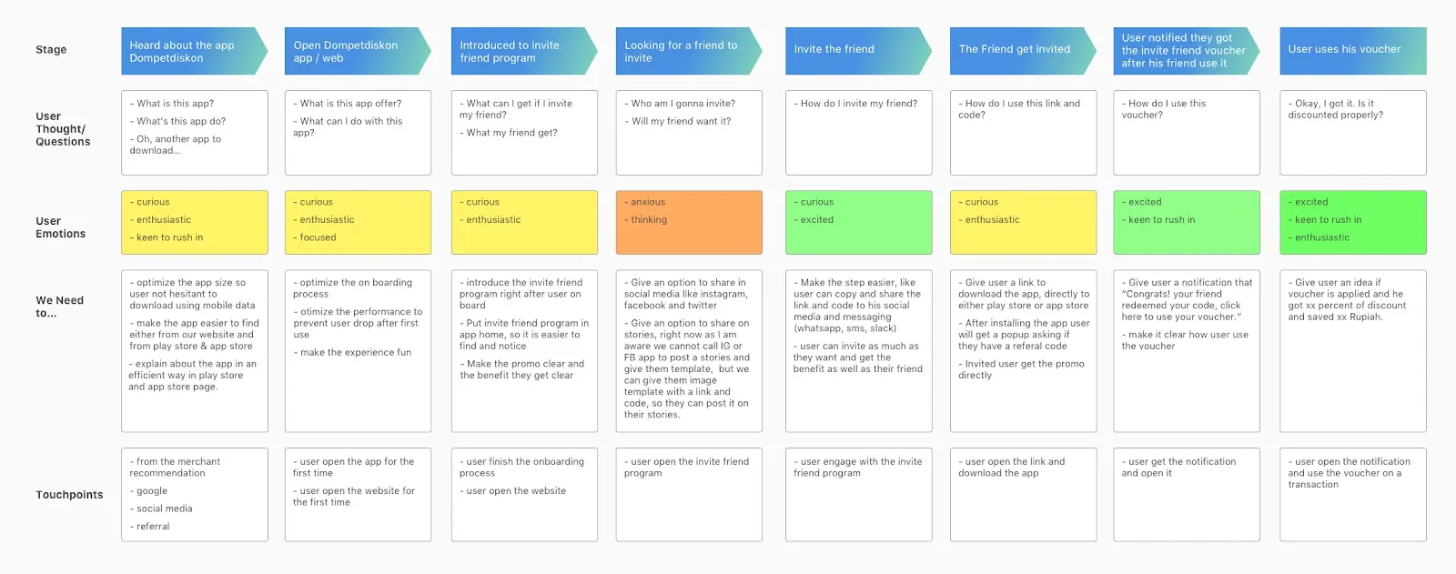 User journey map for the DompetDiskon invite-a-friend flow, marking pain points and where the flow answers them.