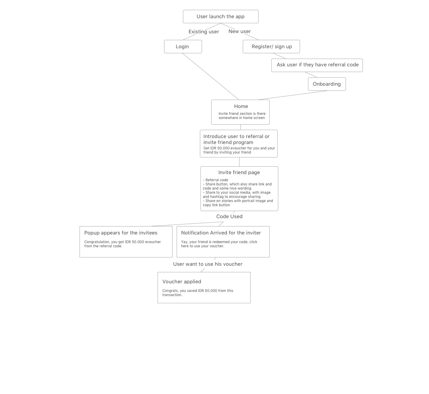 User flow for the invite-a-friend programme, from sign-in through to using the resulting voucher.